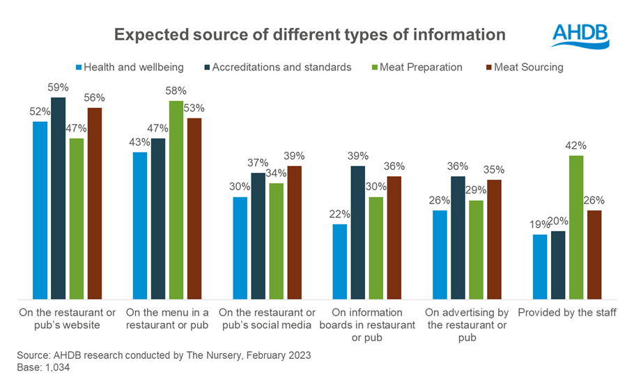 Chart showing expected source of information